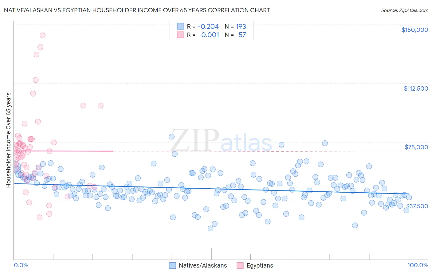 Native/Alaskan vs Egyptian Householder Income Over 65 years