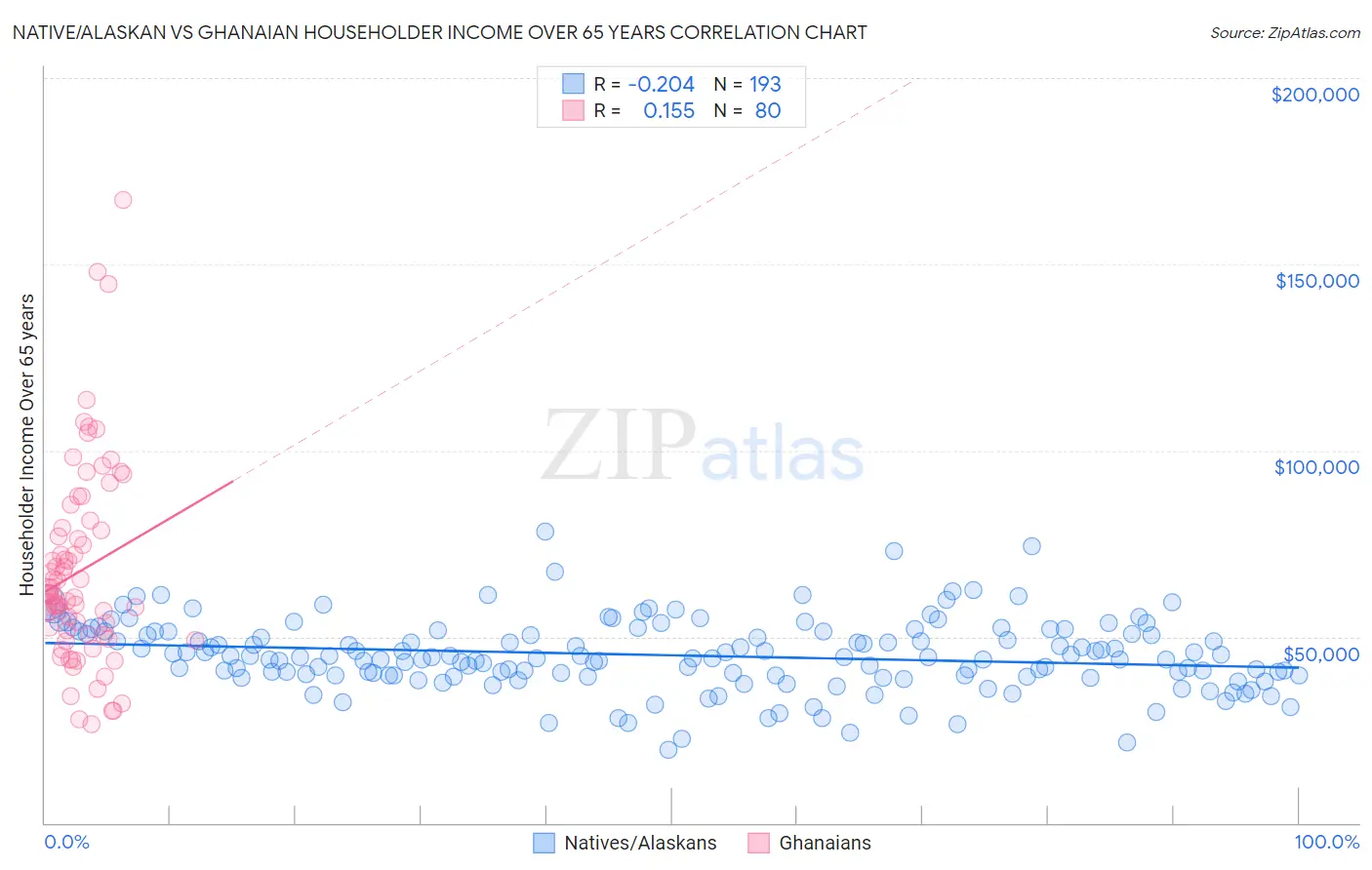 Native/Alaskan vs Ghanaian Householder Income Over 65 years