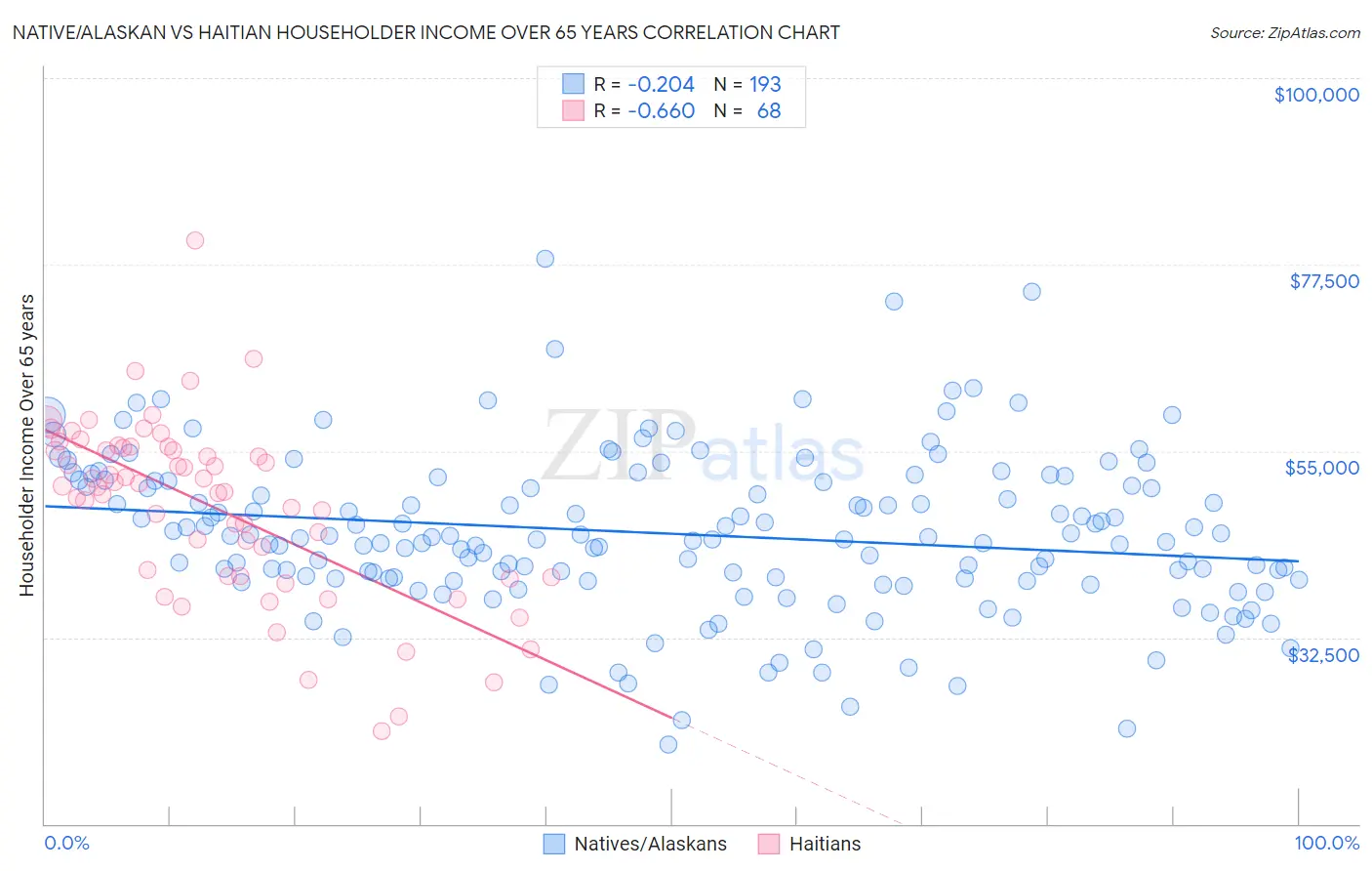 Native/Alaskan vs Haitian Householder Income Over 65 years