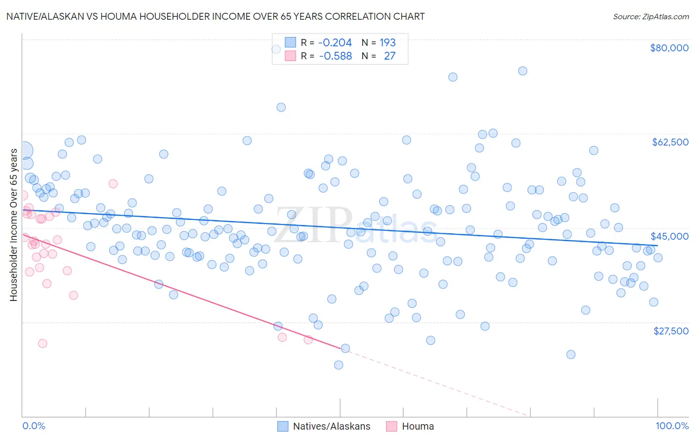 Native/Alaskan vs Houma Householder Income Over 65 years