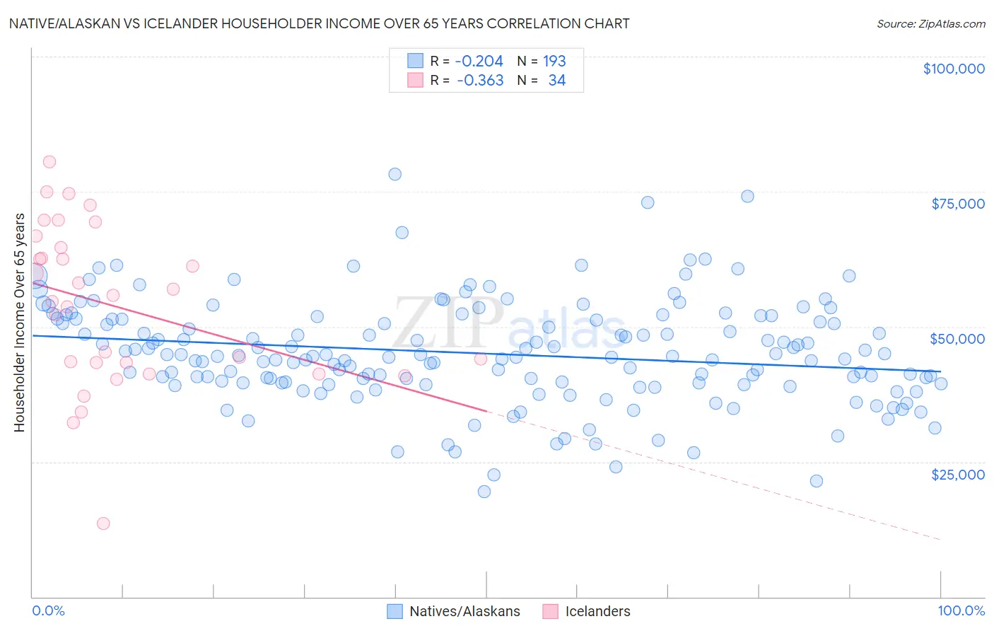 Native/Alaskan vs Icelander Householder Income Over 65 years