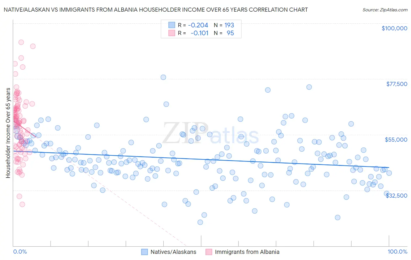 Native/Alaskan vs Immigrants from Albania Householder Income Over 65 years