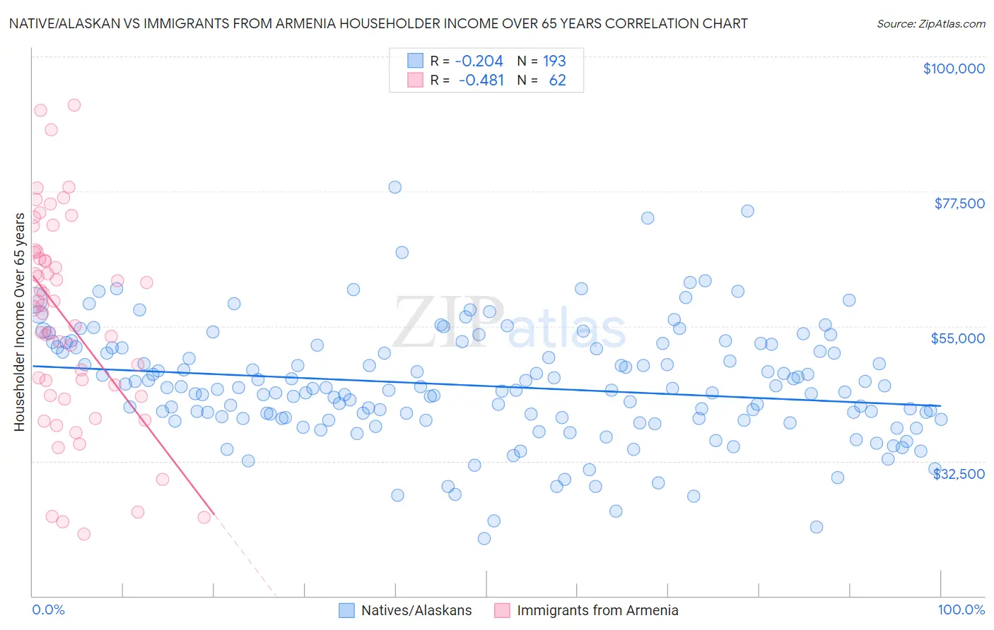 Native/Alaskan vs Immigrants from Armenia Householder Income Over 65 years