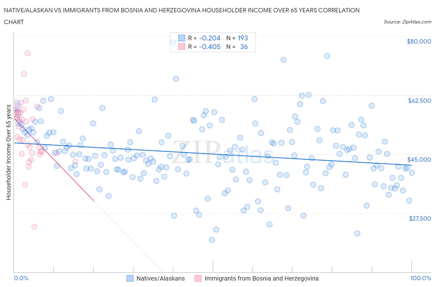 Native/Alaskan vs Immigrants from Bosnia and Herzegovina Householder Income Over 65 years