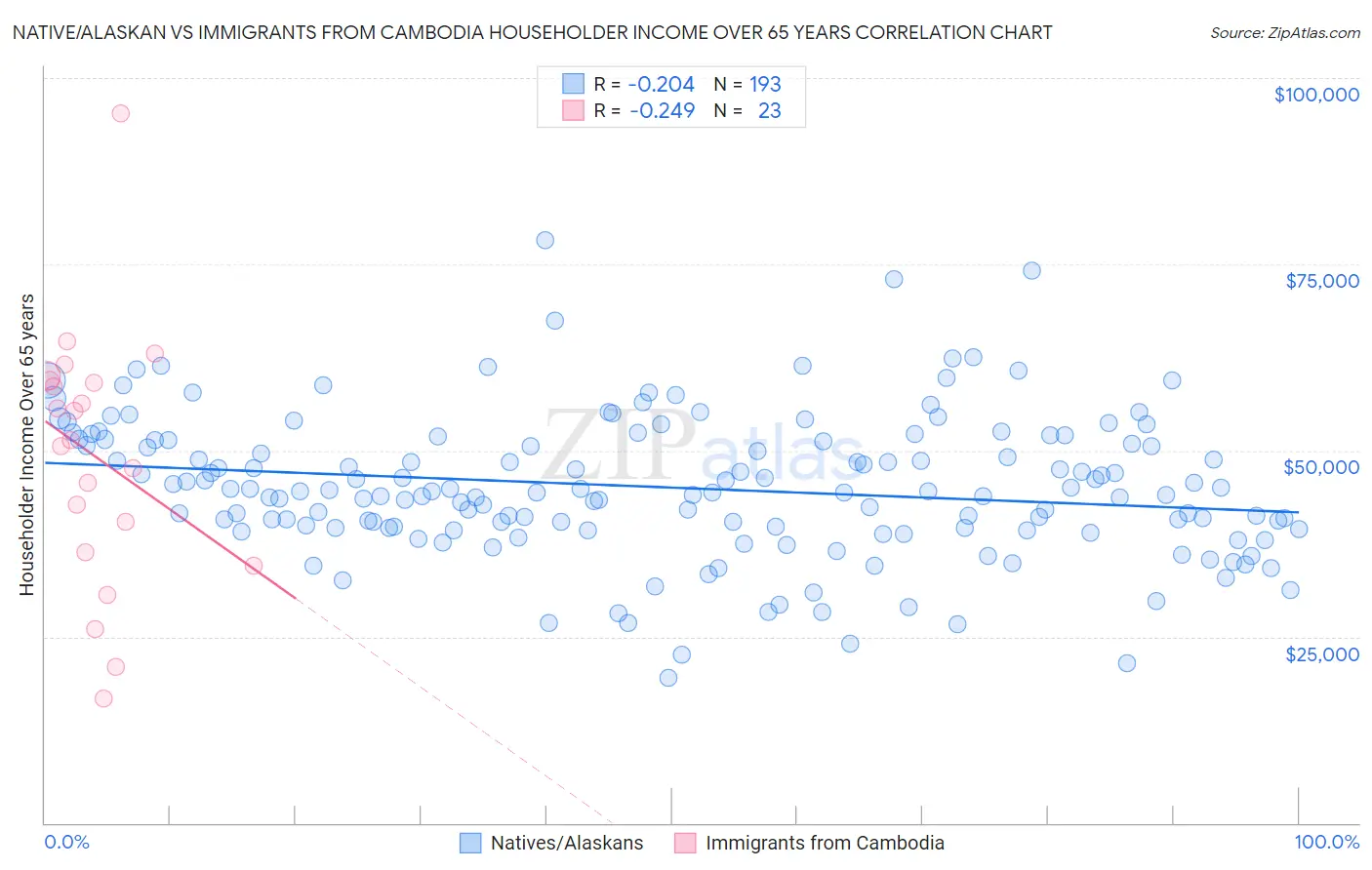 Native/Alaskan vs Immigrants from Cambodia Householder Income Over 65 years