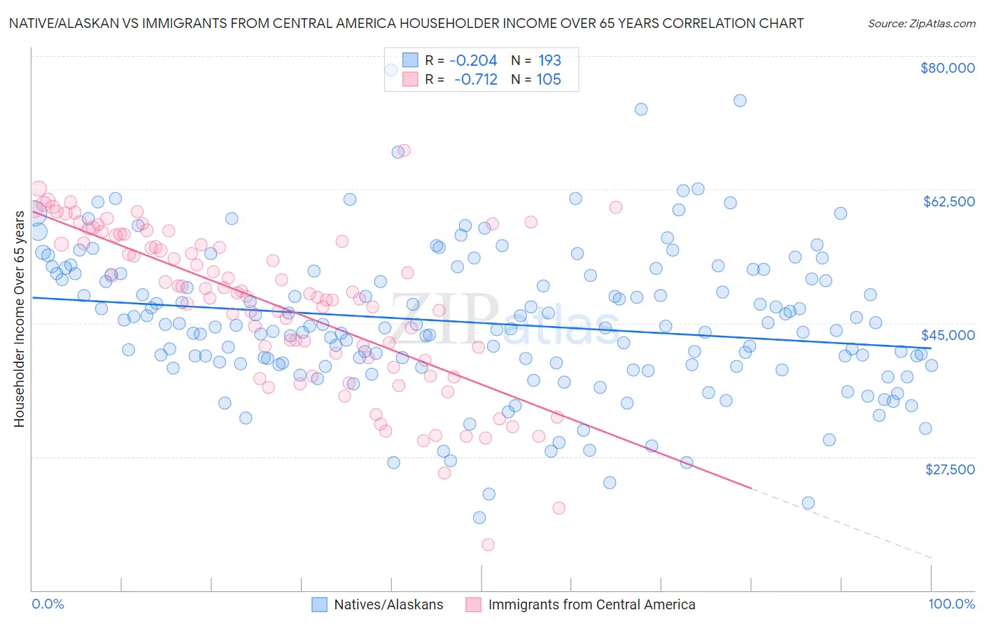 Native/Alaskan vs Immigrants from Central America Householder Income Over 65 years