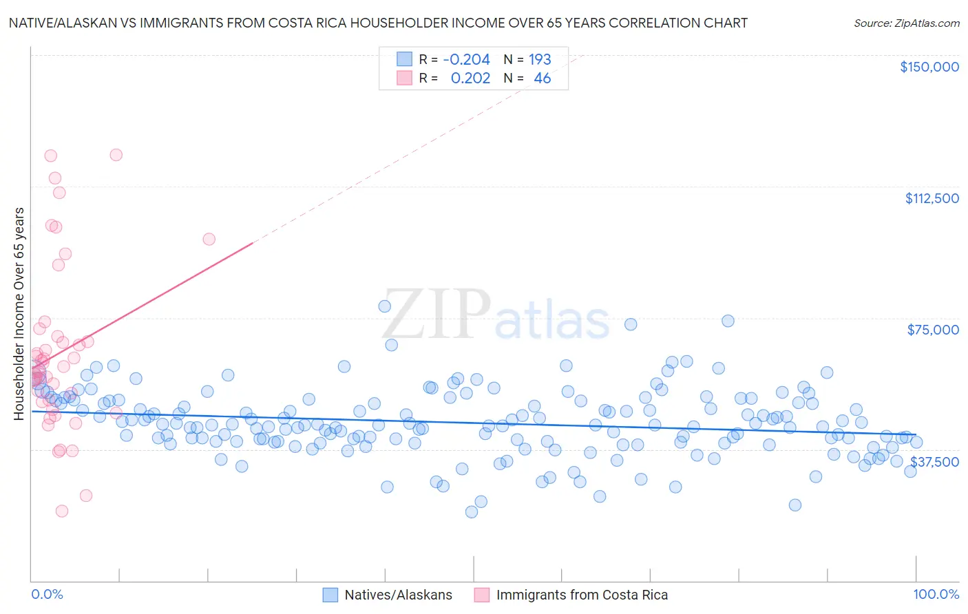 Native/Alaskan vs Immigrants from Costa Rica Householder Income Over 65 years