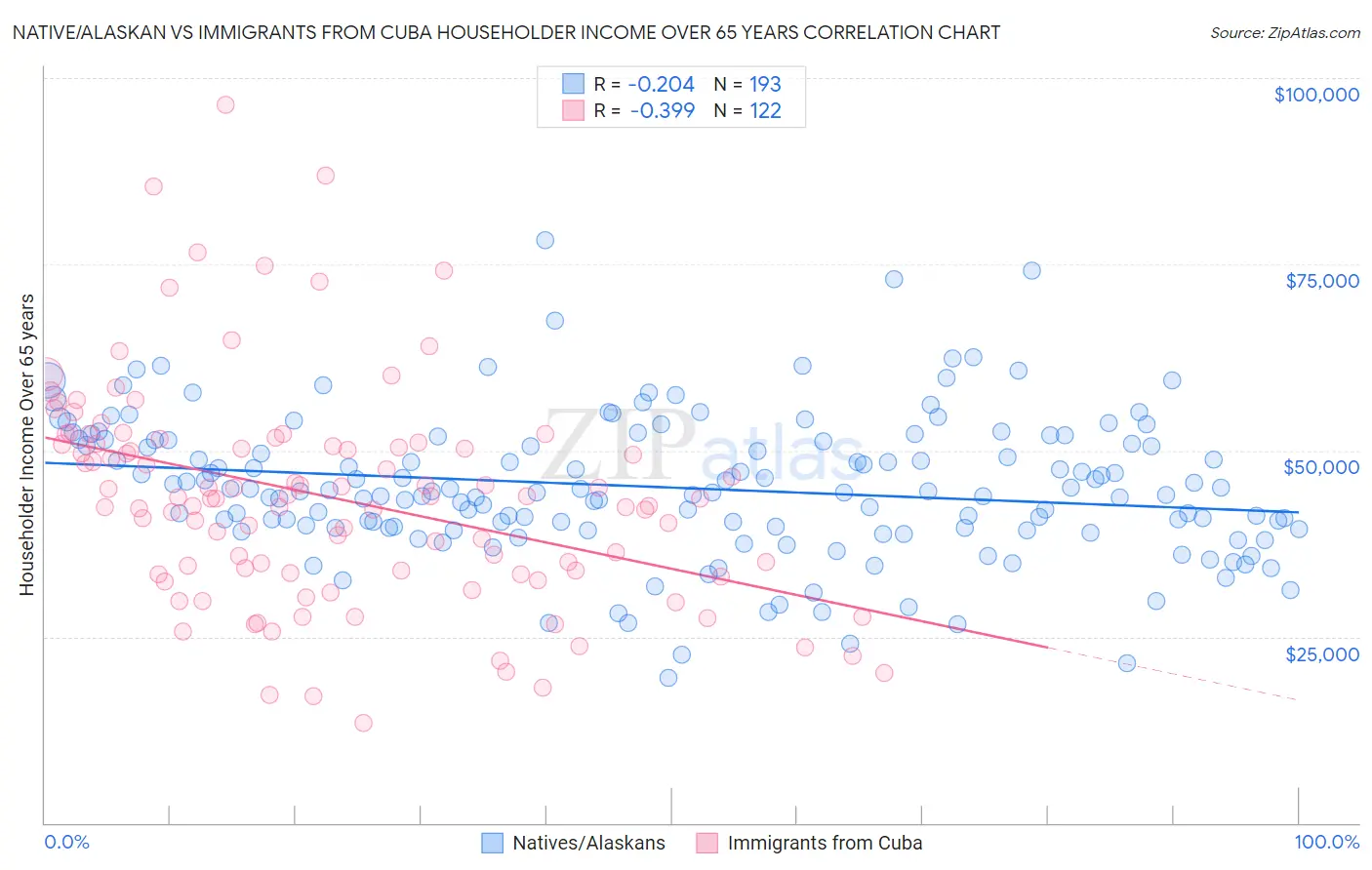 Native/Alaskan vs Immigrants from Cuba Householder Income Over 65 years