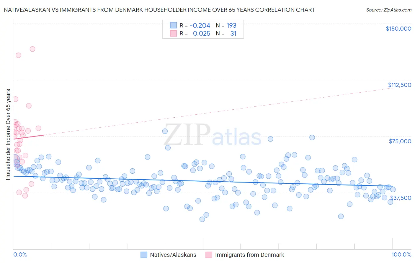 Native/Alaskan vs Immigrants from Denmark Householder Income Over 65 years