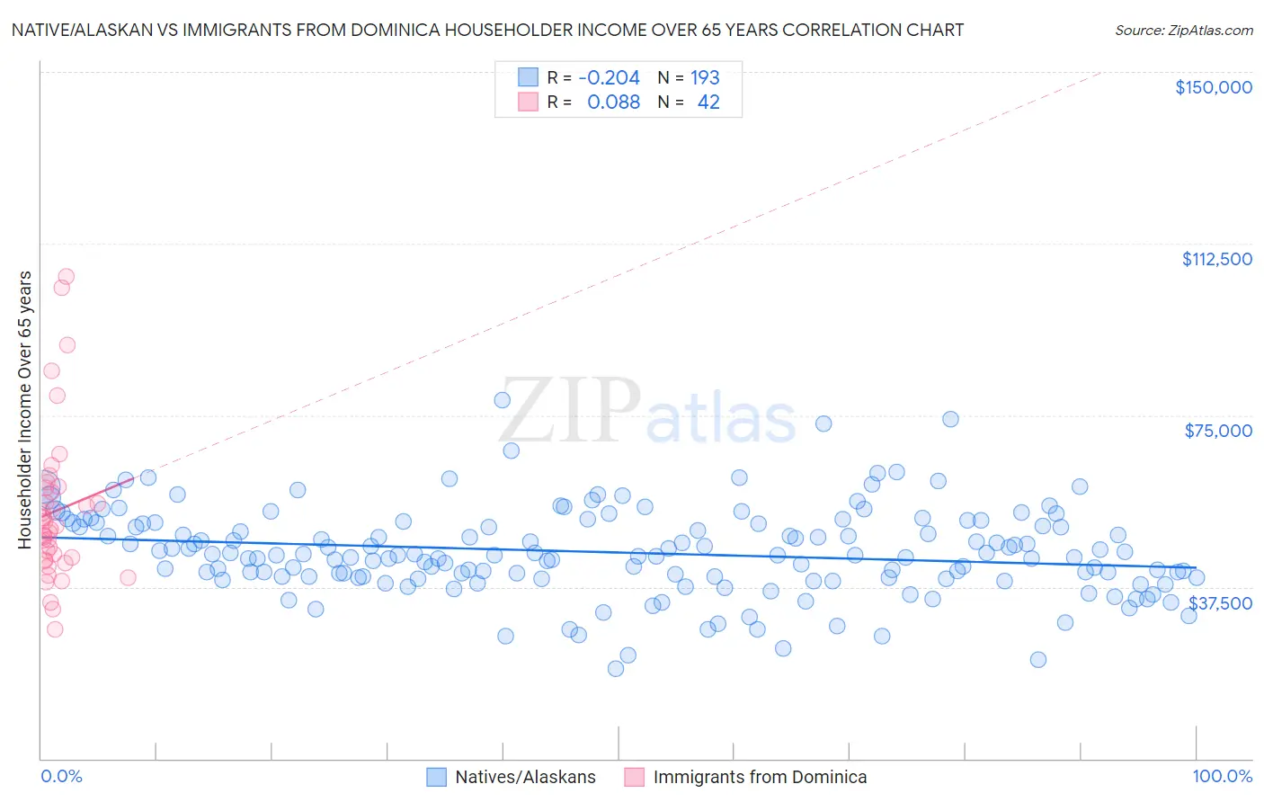 Native/Alaskan vs Immigrants from Dominica Householder Income Over 65 years