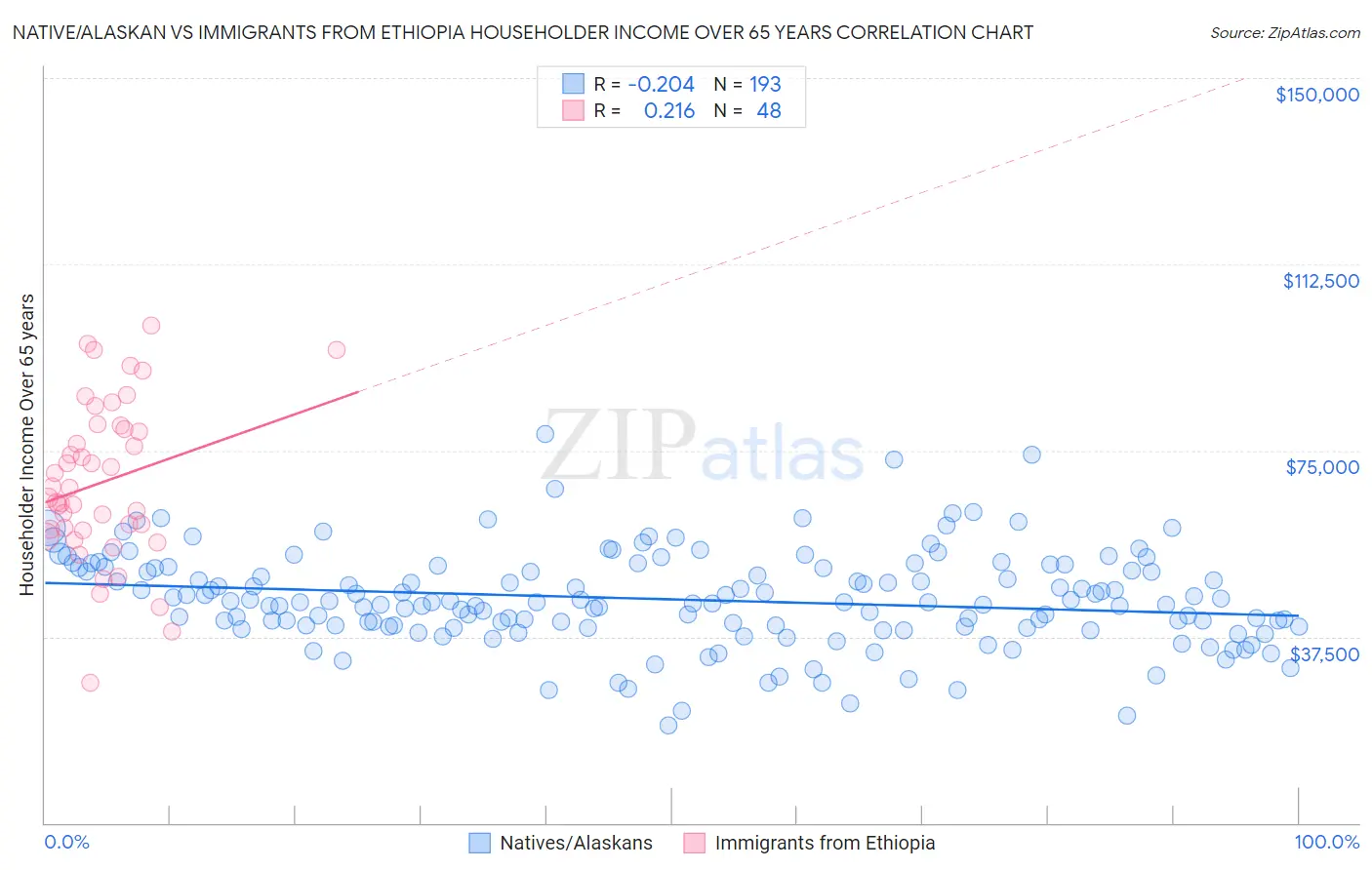 Native/Alaskan vs Immigrants from Ethiopia Householder Income Over 65 years