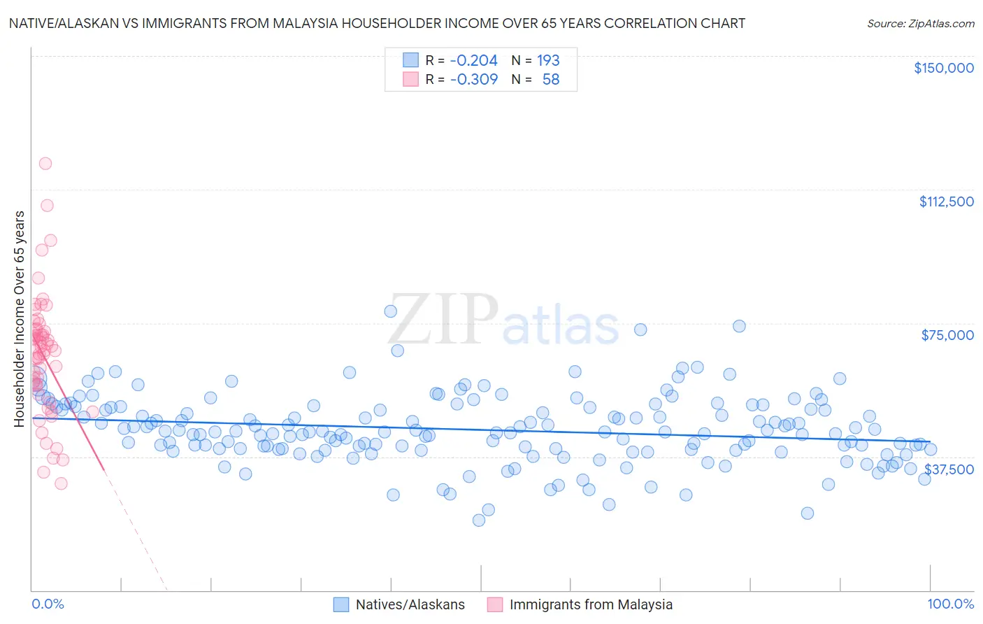 Native/Alaskan vs Immigrants from Malaysia Householder Income Over 65 years