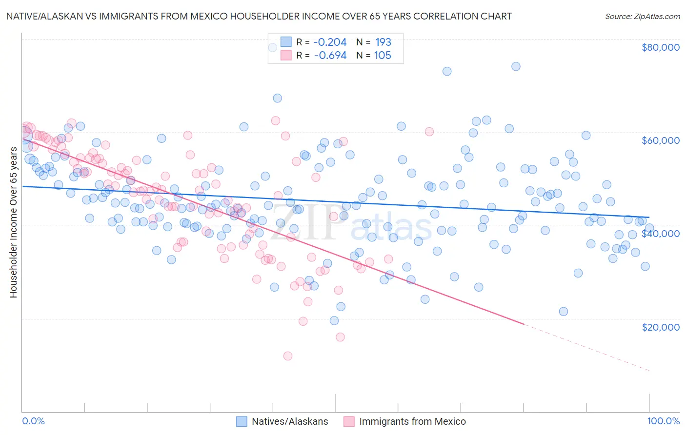 Native/Alaskan vs Immigrants from Mexico Householder Income Over 65 years