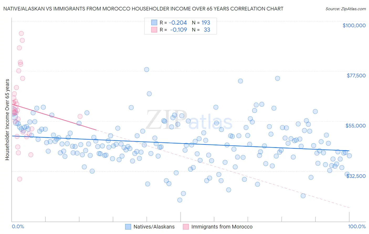 Native/Alaskan vs Immigrants from Morocco Householder Income Over 65 years