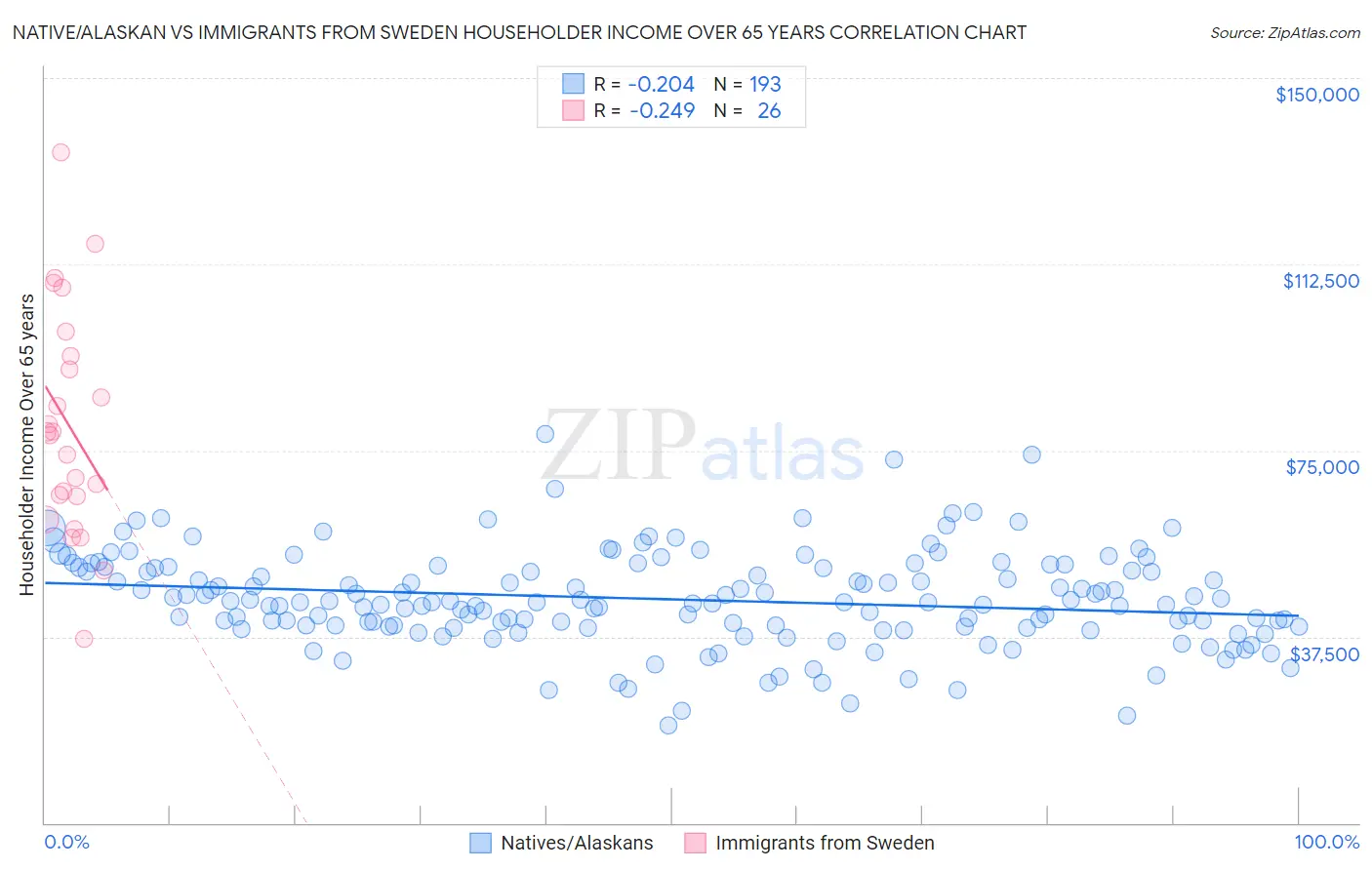 Native/Alaskan vs Immigrants from Sweden Householder Income Over 65 years