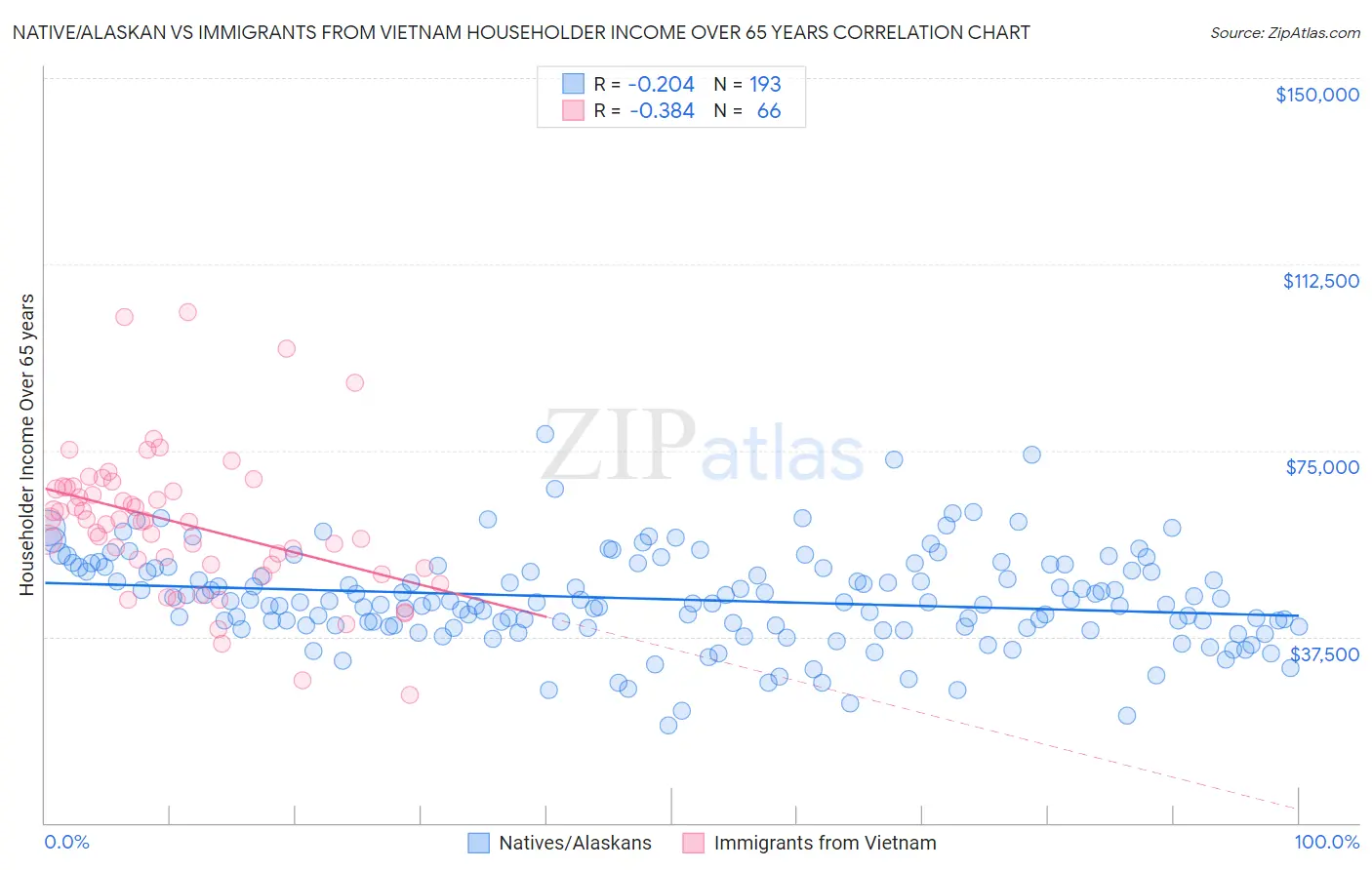 Native/Alaskan vs Immigrants from Vietnam Householder Income Over 65 years