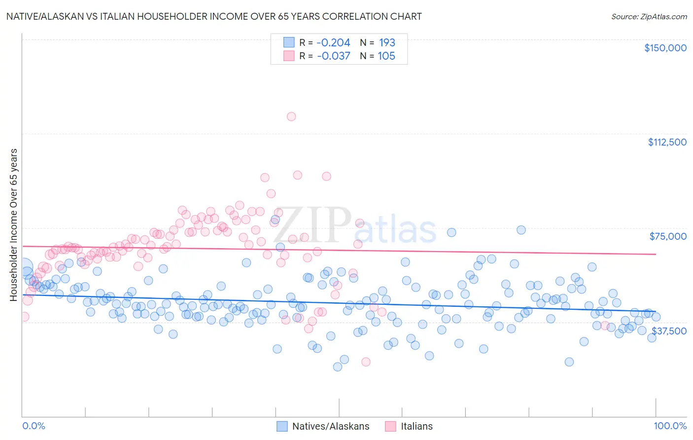 Native/Alaskan vs Italian Householder Income Over 65 years