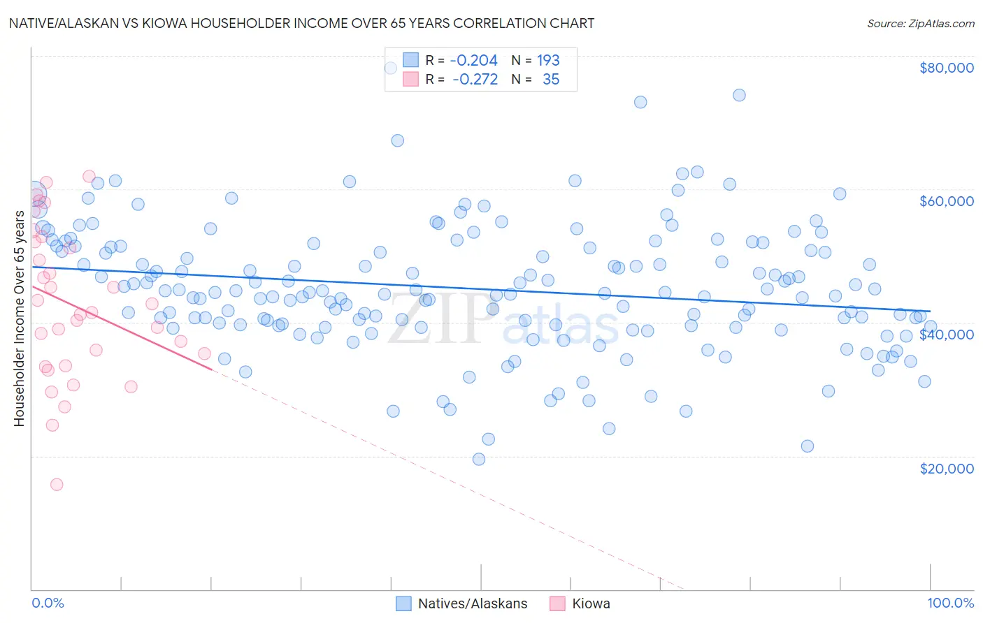 Native/Alaskan vs Kiowa Householder Income Over 65 years