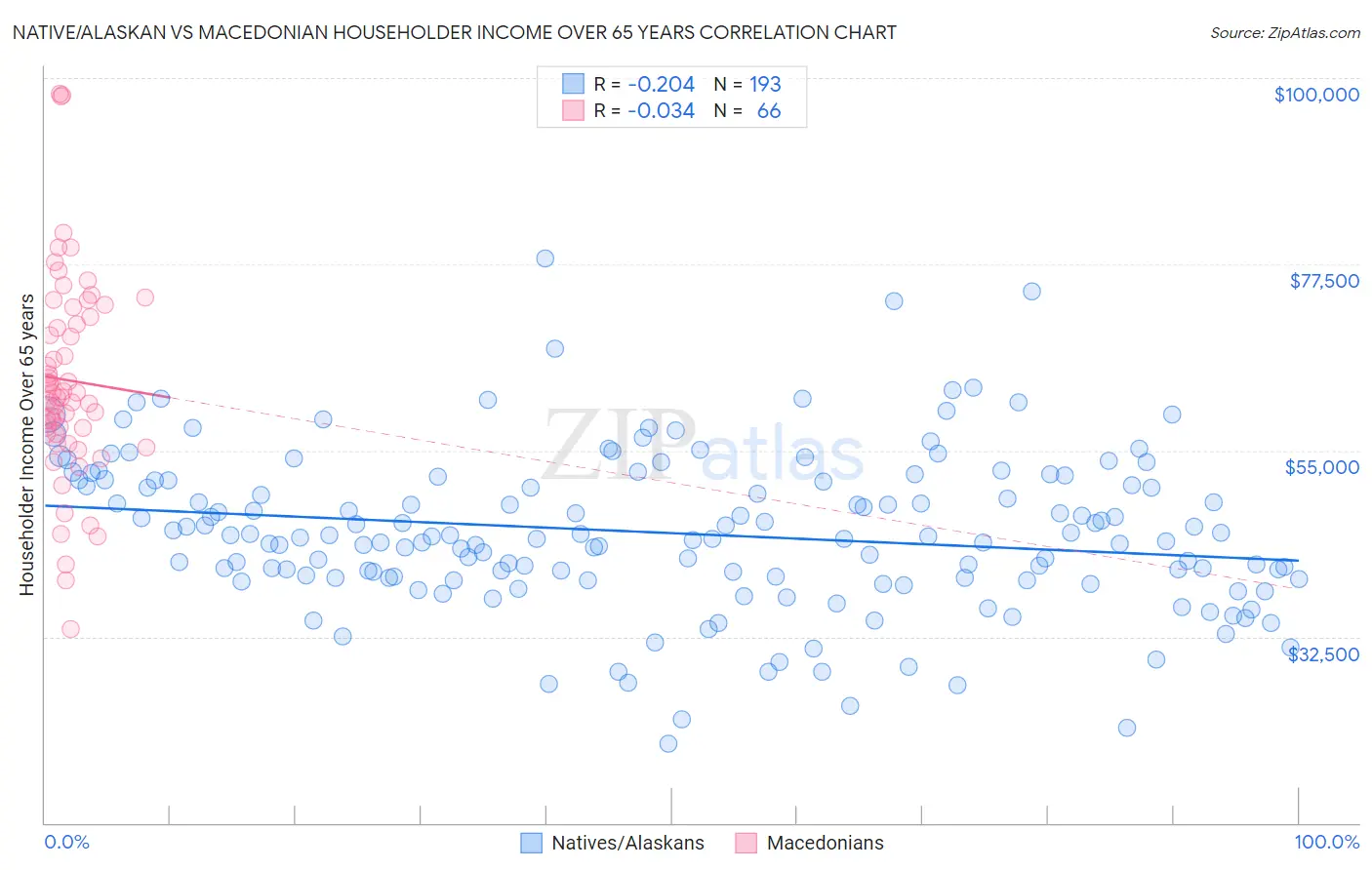 Native/Alaskan vs Macedonian Householder Income Over 65 years