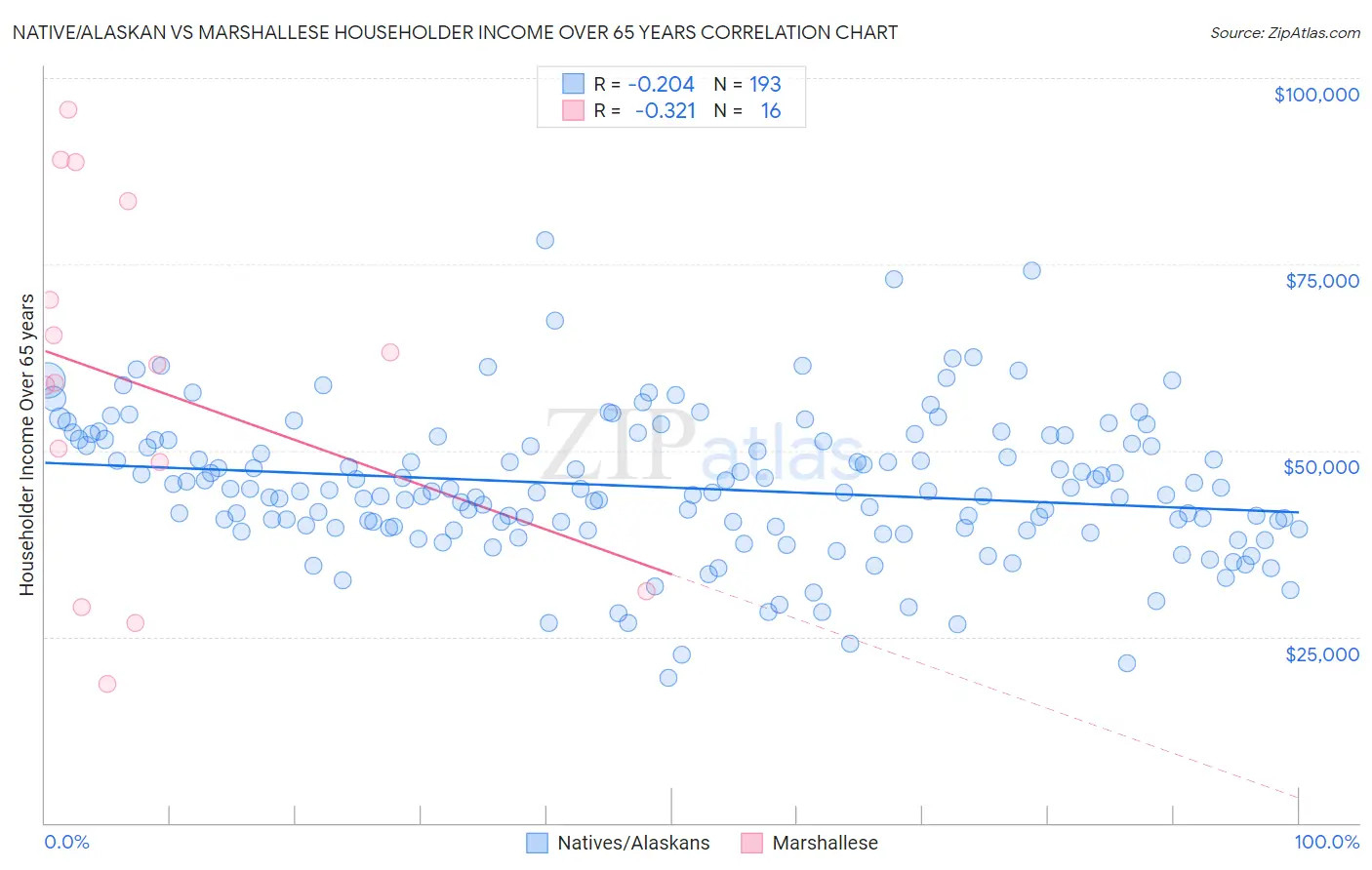 Native/Alaskan vs Marshallese Householder Income Over 65 years