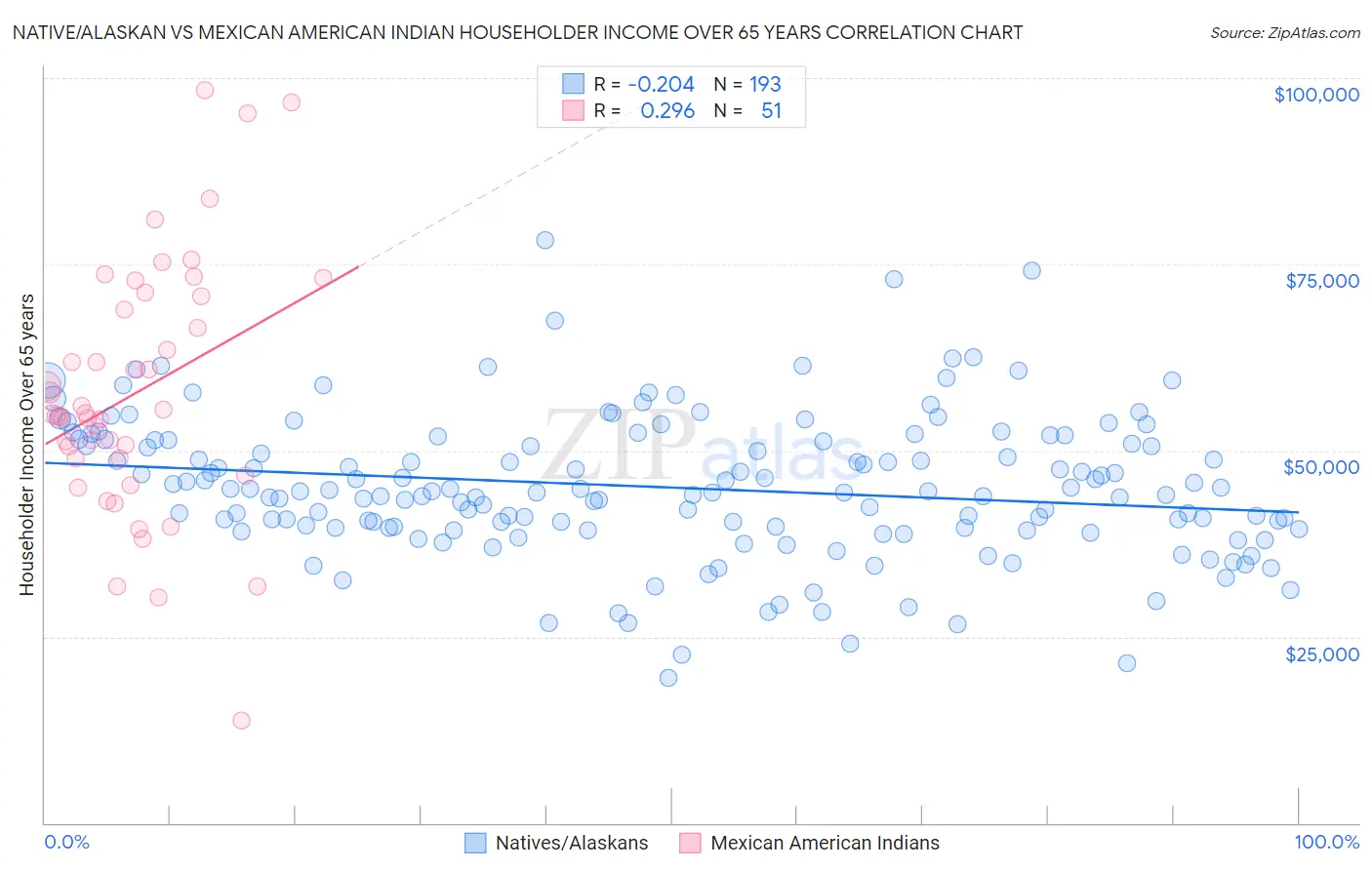 Native/Alaskan vs Mexican American Indian Householder Income Over 65 years