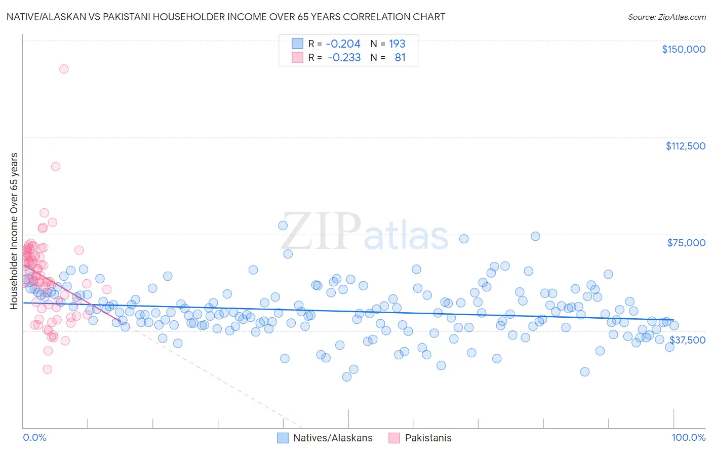 Native/Alaskan vs Pakistani Householder Income Over 65 years