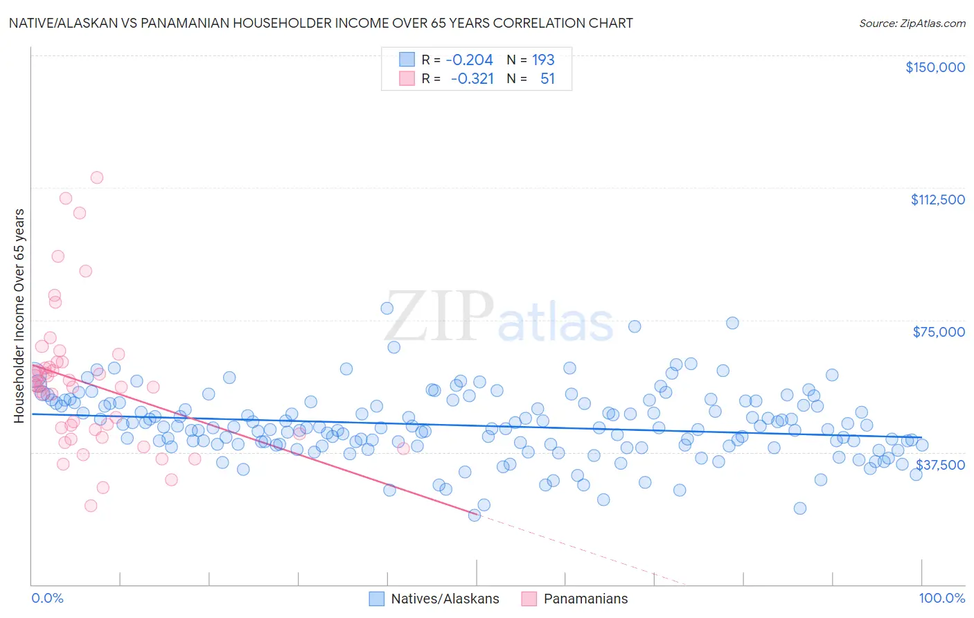 Native/Alaskan vs Panamanian Householder Income Over 65 years