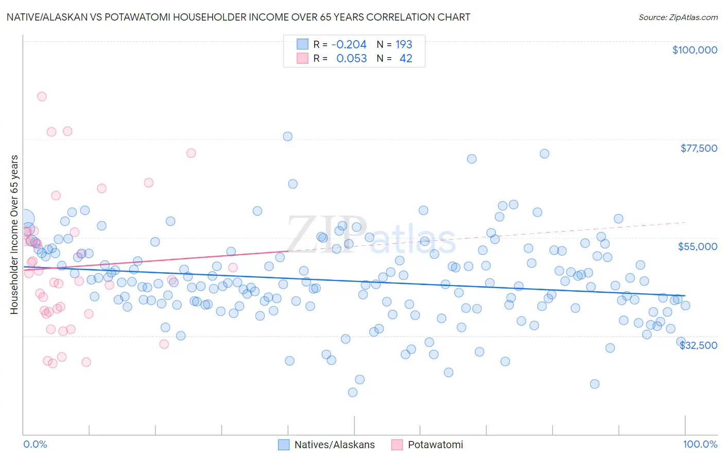 Native/Alaskan vs Potawatomi Householder Income Over 65 years