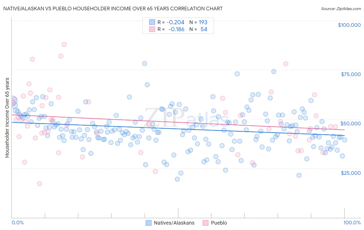 Native/Alaskan vs Pueblo Householder Income Over 65 years