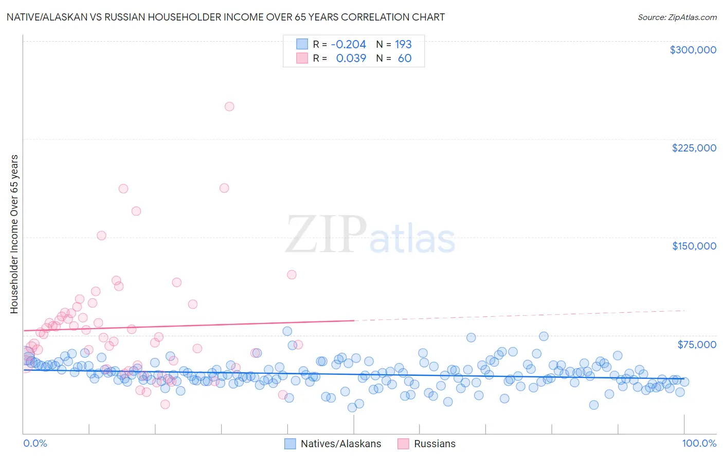 Native/Alaskan vs Russian Householder Income Over 65 years