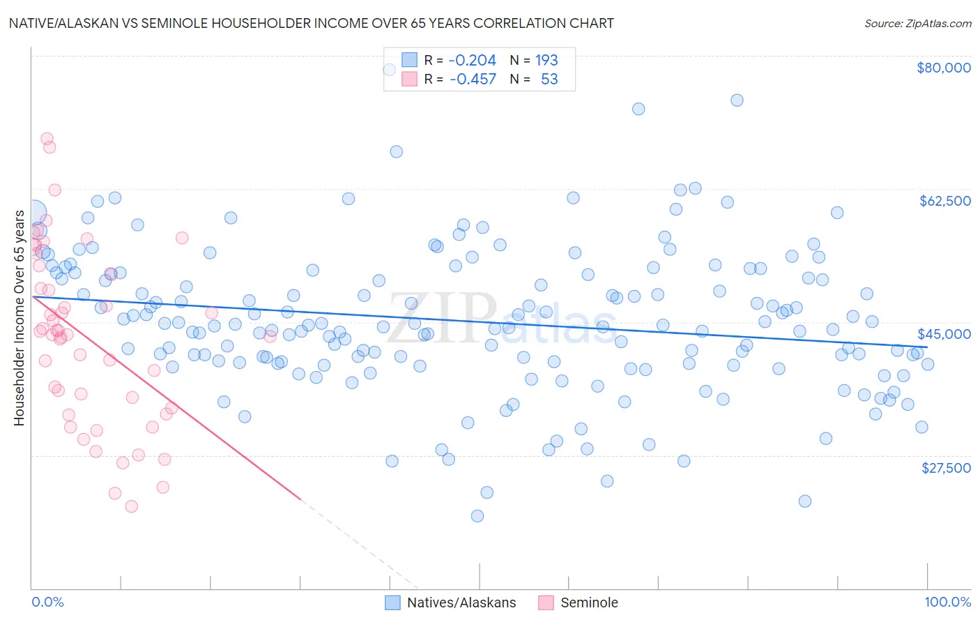 Native/Alaskan vs Seminole Householder Income Over 65 years