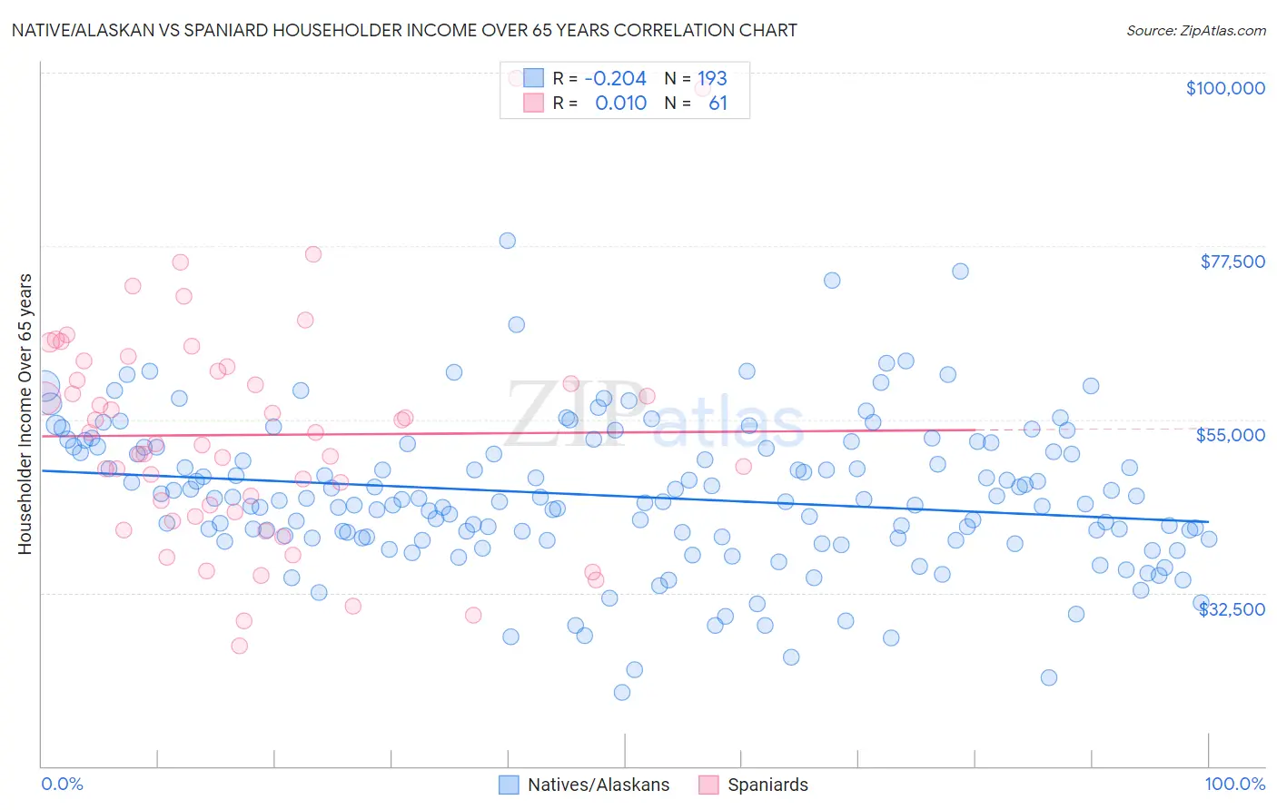 Native/Alaskan vs Spaniard Householder Income Over 65 years