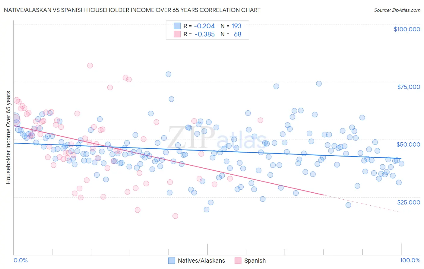 Native/Alaskan vs Spanish Householder Income Over 65 years