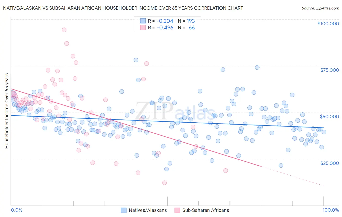 Native/Alaskan vs Subsaharan African Householder Income Over 65 years