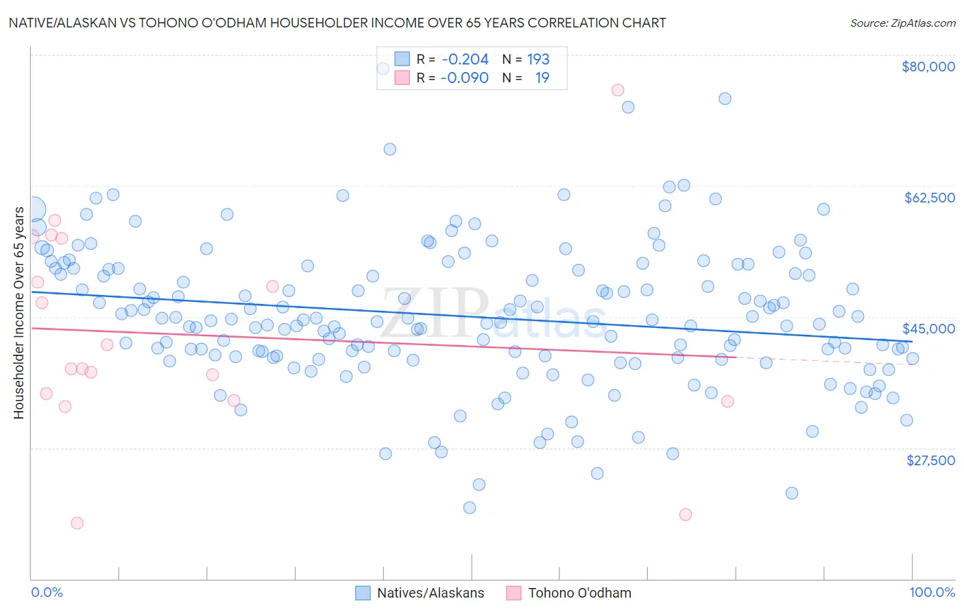 Native/Alaskan vs Tohono O'odham Householder Income Over 65 years