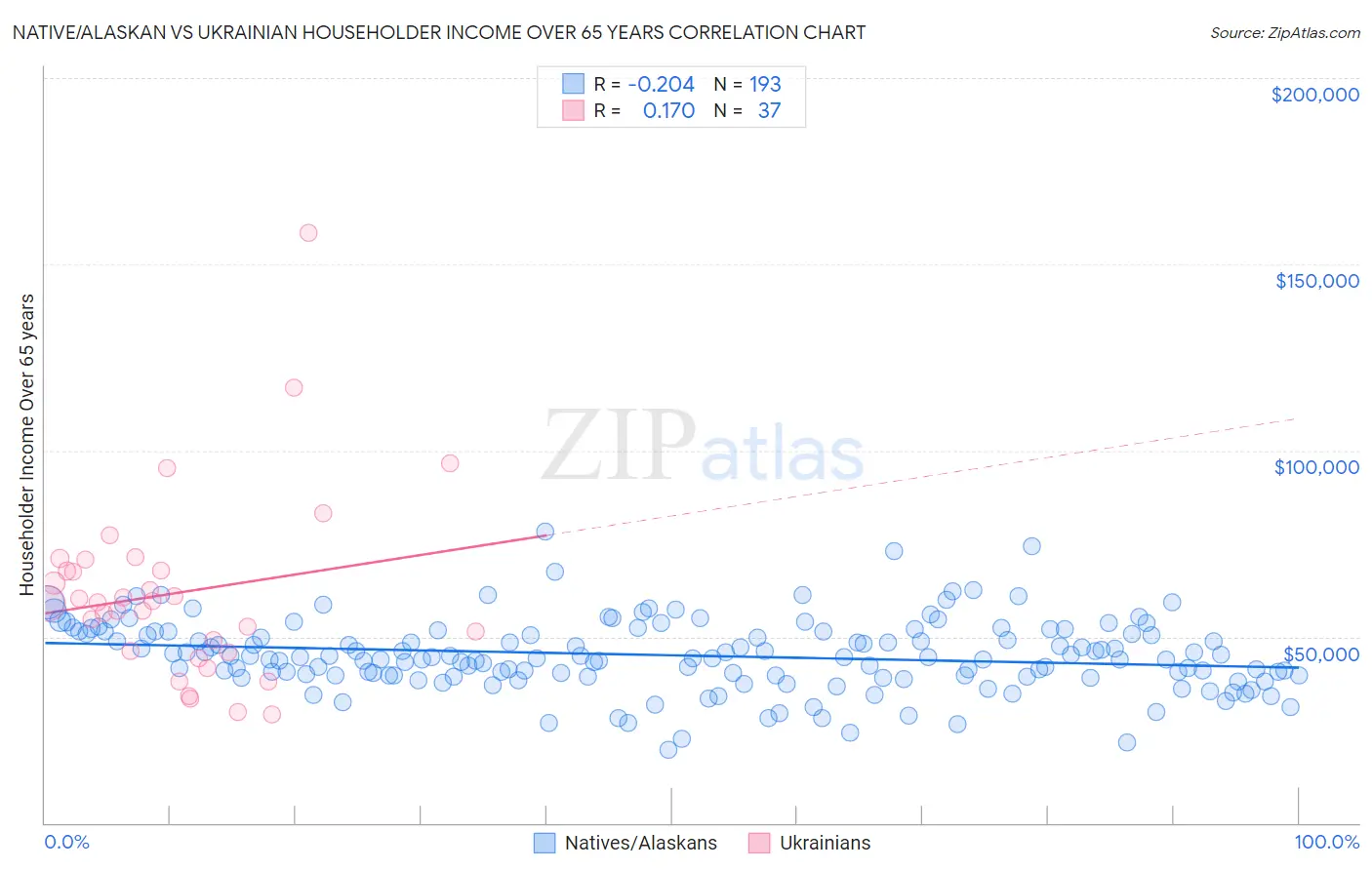 Native/Alaskan vs Ukrainian Householder Income Over 65 years