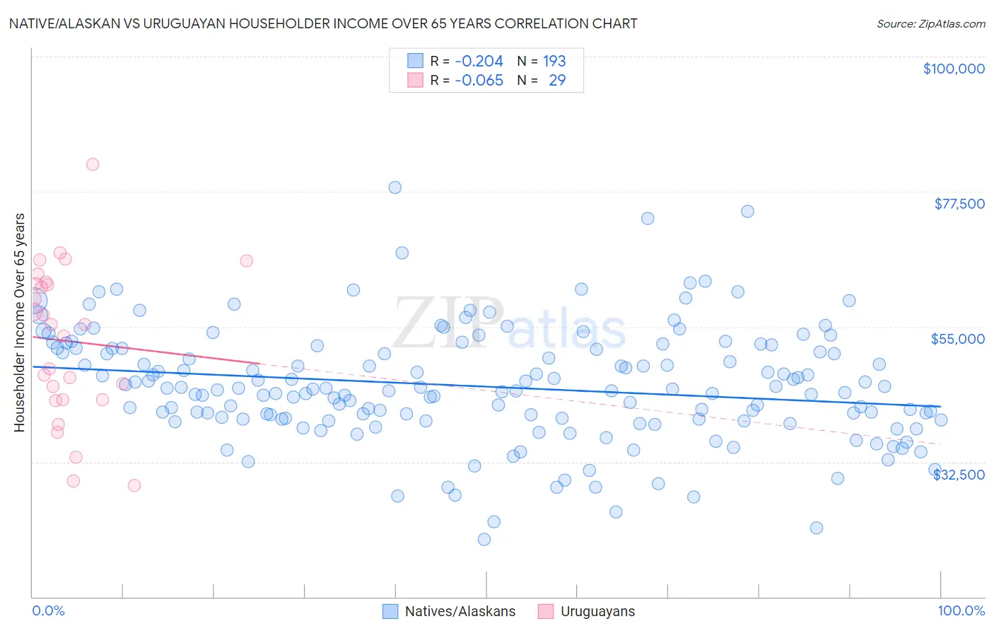 Native/Alaskan vs Uruguayan Householder Income Over 65 years