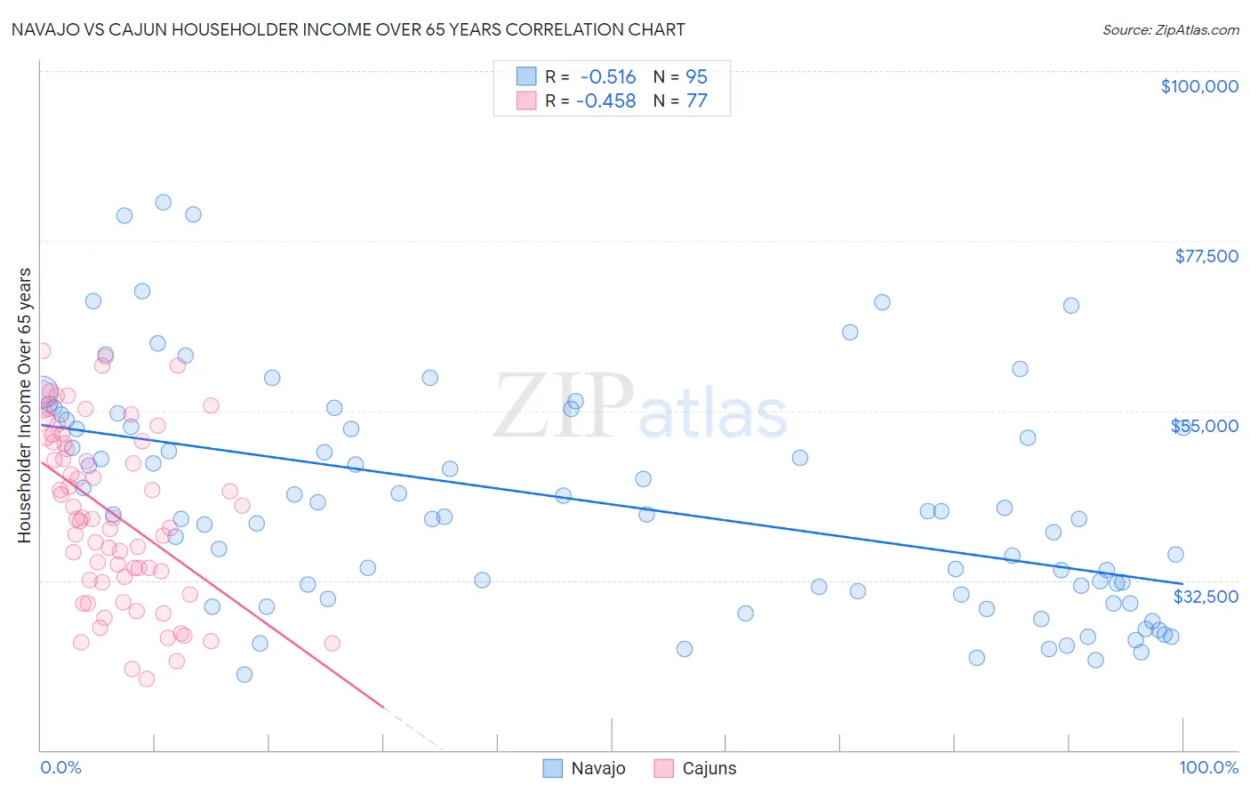 Navajo vs Cajun Householder Income Over 65 years