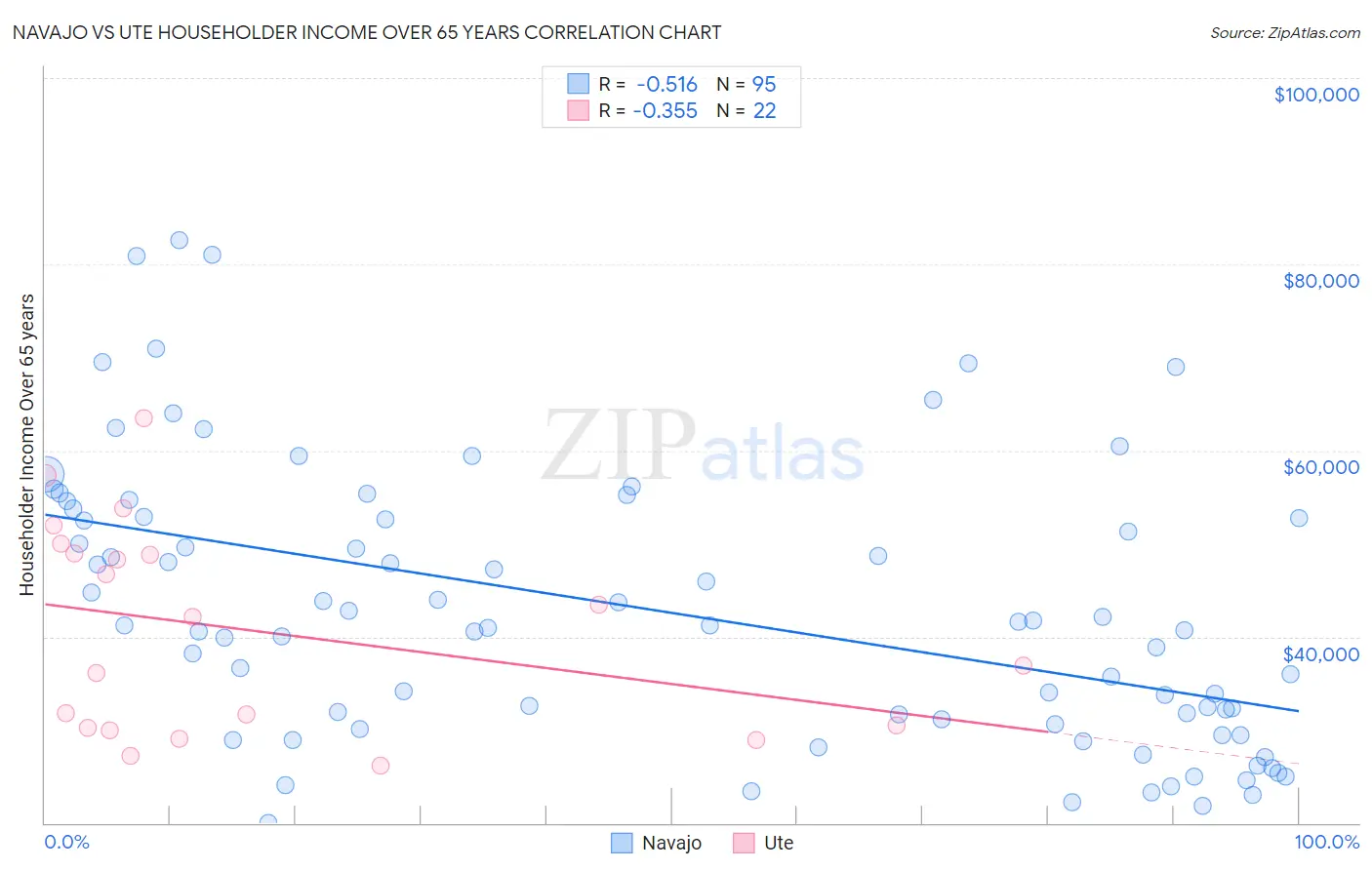Navajo vs Ute Householder Income Over 65 years