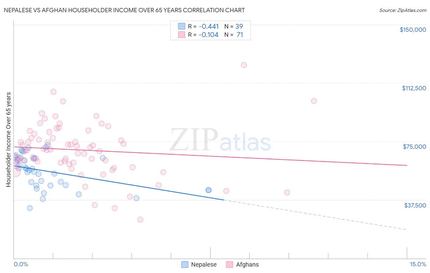 Nepalese vs Afghan Householder Income Over 65 years