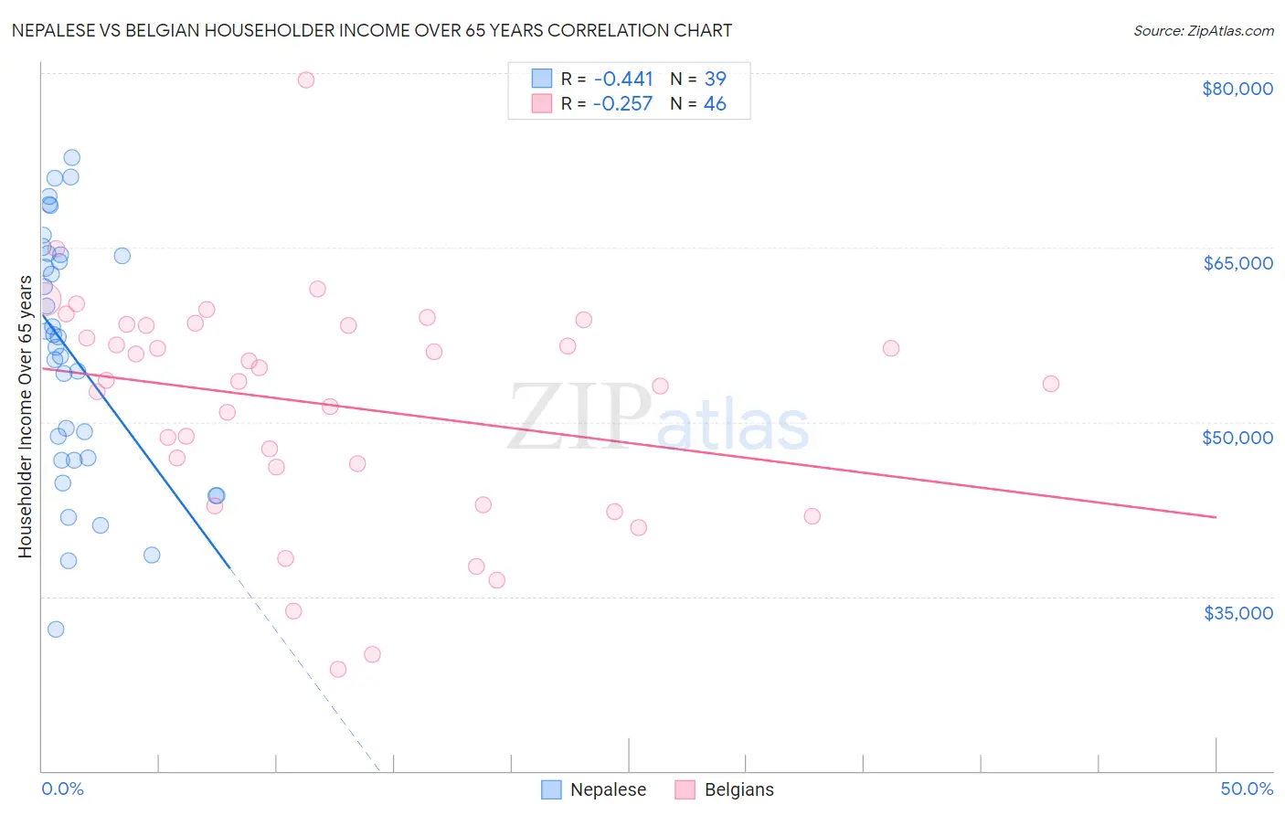 Nepalese vs Belgian Householder Income Over 65 years