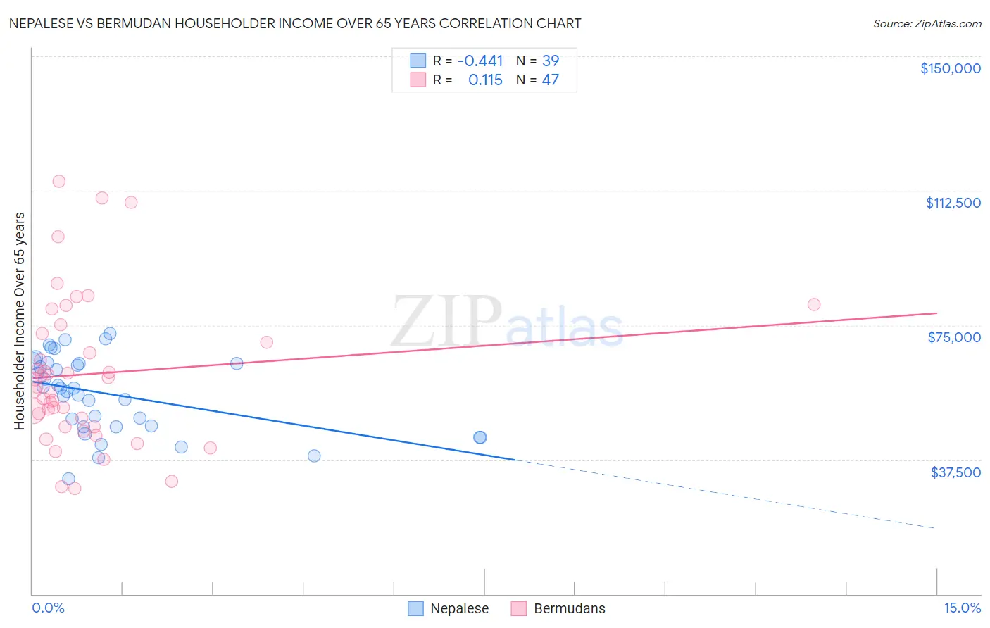 Nepalese vs Bermudan Householder Income Over 65 years