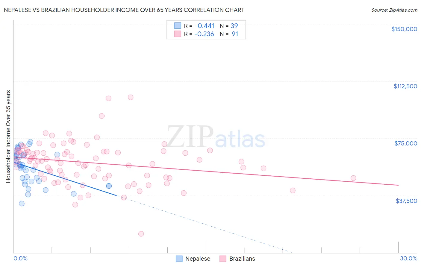 Nepalese vs Brazilian Householder Income Over 65 years