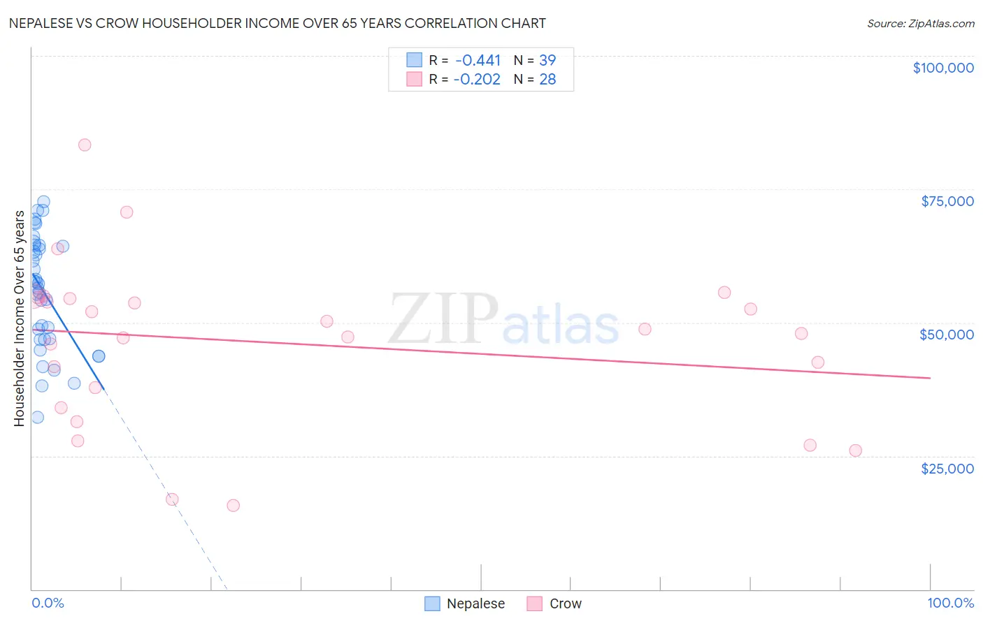 Nepalese vs Crow Householder Income Over 65 years