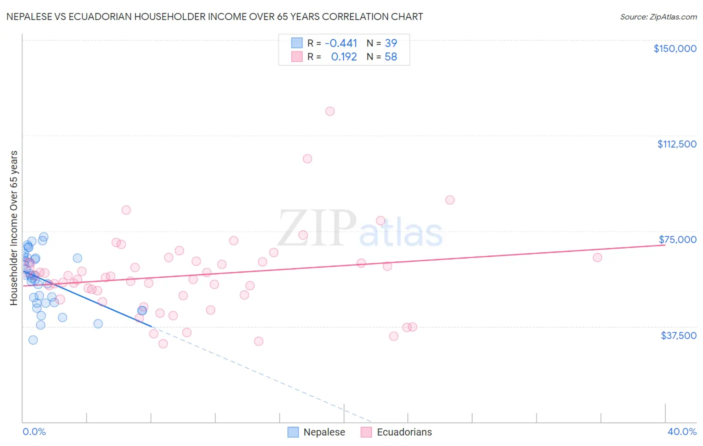 Nepalese vs Ecuadorian Householder Income Over 65 years