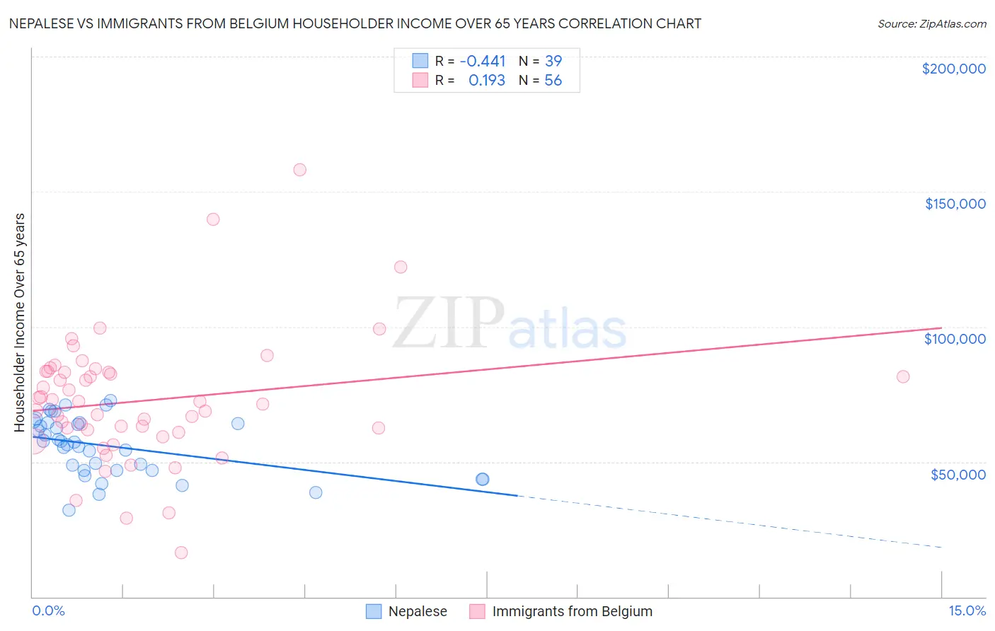 Nepalese vs Immigrants from Belgium Householder Income Over 65 years