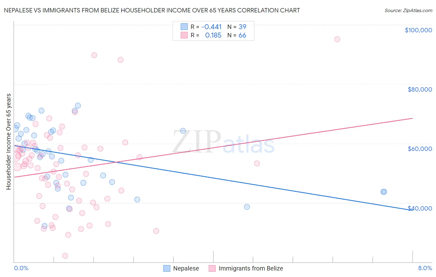 Nepalese vs Immigrants from Belize Householder Income Over 65 years