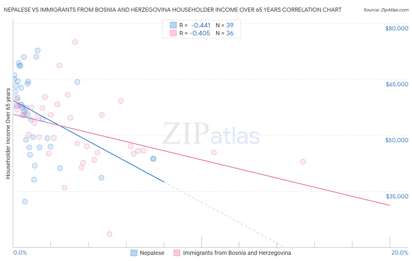 Nepalese vs Immigrants from Bosnia and Herzegovina Householder Income Over 65 years