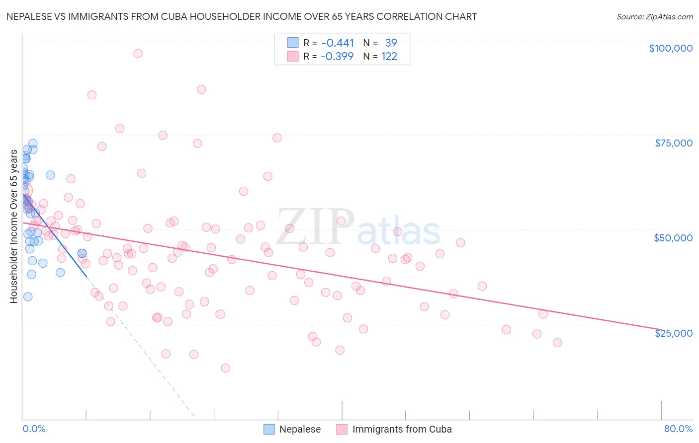 Nepalese vs Immigrants from Cuba Householder Income Over 65 years