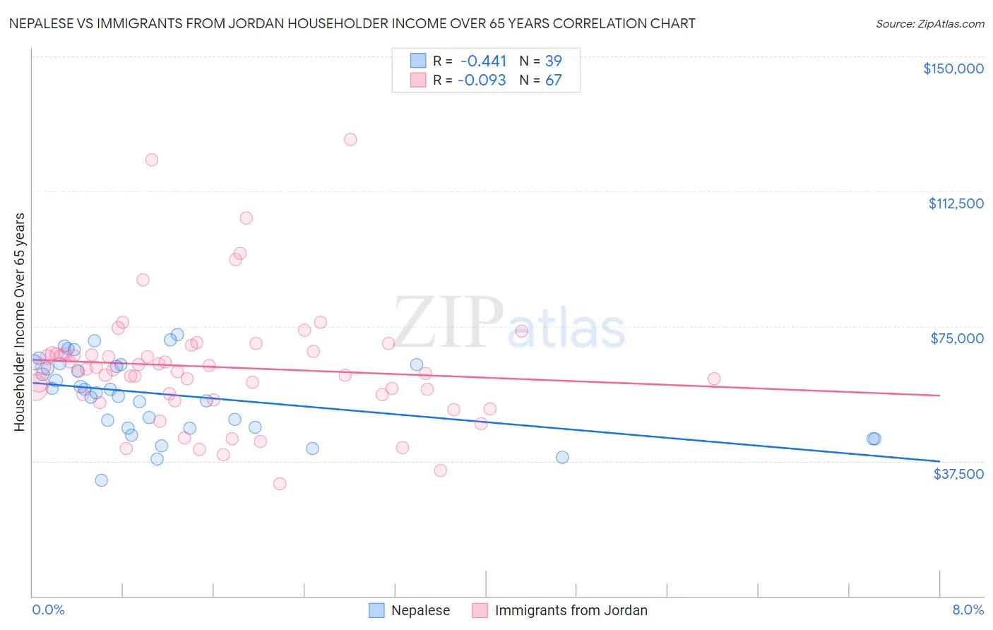 Nepalese vs Immigrants from Jordan Householder Income Over 65 years